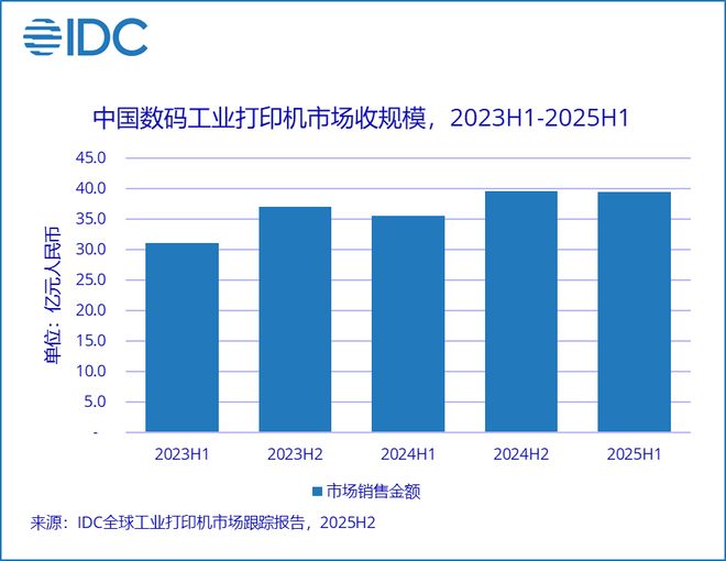 IDC：2025上半年中国数码工业打印机市场收入394亿元 